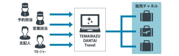 『TEMAIRAZU DANTAI Travel』をリリース予定 ～ TEMAIRAZUで団体宿泊予約の管理が可能に！～