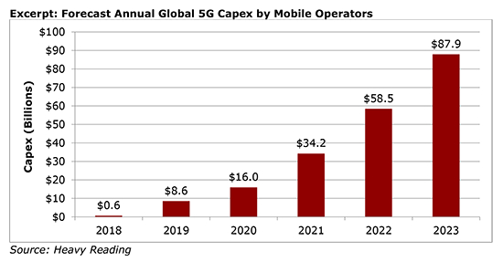 【ヘビーリーディング社調査報告】モバイル事業者の5G Capex予測　2018－2023年