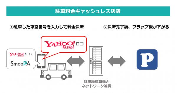 IMJの駐車料金決済アプリ「SmooPA」と「Yahoo!ロコ」がサービス連携ーYahoo!ロコでも全国1,800カ所以上の駐車場でキャッシュレス決済が可能にー