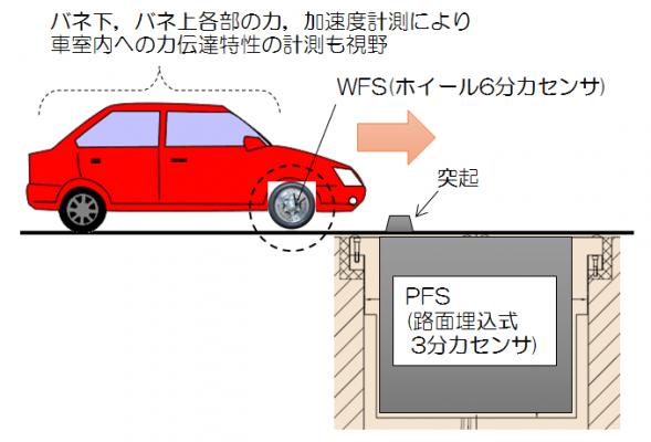 Ａ＆Ｄは、自動車の「乗り心地」を計測する車両試験装置に関する特許を取得いたしました。