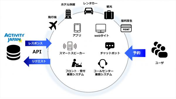 アクティビティジャパン　旅ナカの予約APIの提供開始　第一弾はTRAVEL Nowに導入