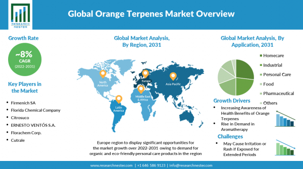Orange Terpene Market-By Purity (98% Pure and 99% Pure), By Application (Home Care, Industrial, Pharmaceutical, Personal Care, Food), and By Region- Global Demand Evaluation and Opportunity Outlook 2022-2031 | Research Nester Private Limited press release