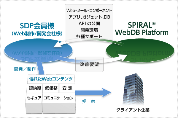 メール配信だけじゃない ｗｅｂdbプラットフォーム スパイラル R スパイラル デベロッパーズ プログラム 設立記念キャンペーン実施のお知らせ 株式会社パイプドビッツ プレスリリース配信代行サービス ドリームニュース