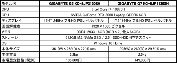 GIGABYTE、NVIDIA GeForce RTX 3060を採用し、税別15万円を切る新しい 