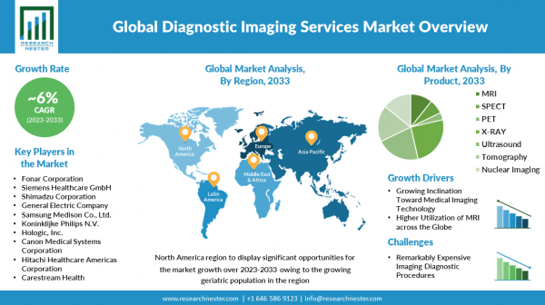 画像診断サービス市場ー製品別（MRI、SPECT、PET、X 線、超音波、トモグラフィー、核画像）、アプリケーション別、エンドユーザー別、および地域別―世界の需要分析と機会の見通し2023－2033年