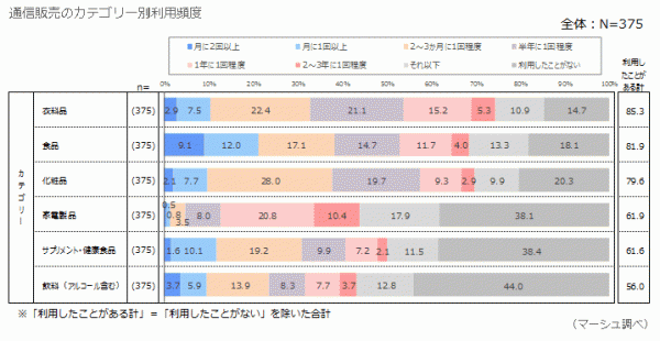 通信販売での商品購入、その決定理由とは？～「通信販売」に関する調査