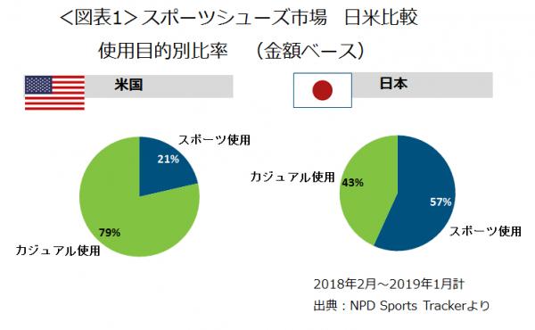＜スポーツシューズ市場 調査レポート＞ スポーツシューズ市場規模。米国は日本の6.6倍、人口比は2.6倍