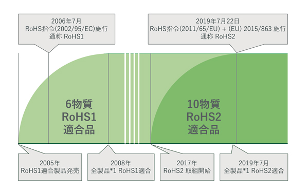 2019年7月に全製品をRoHS指令適合化。コンテック製品における環境負荷物質低減の取り組みについて