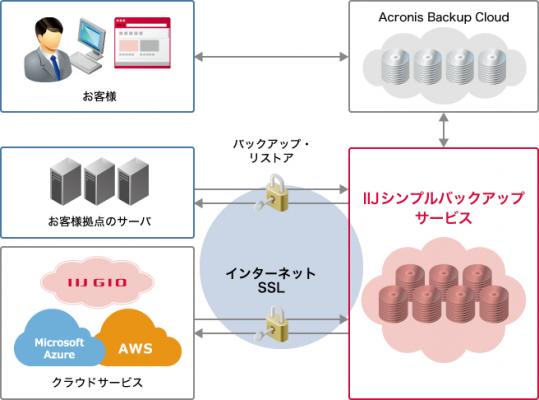 IIJがAcronis Data Cloudを活用した「IIJシンプルバックアップサービス」を販売