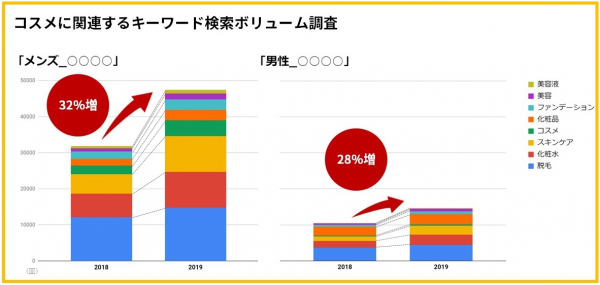 今、メンズコスメ市場がアツい！ 男性化粧品に対する関心度調査（『SEMrush』調べ）