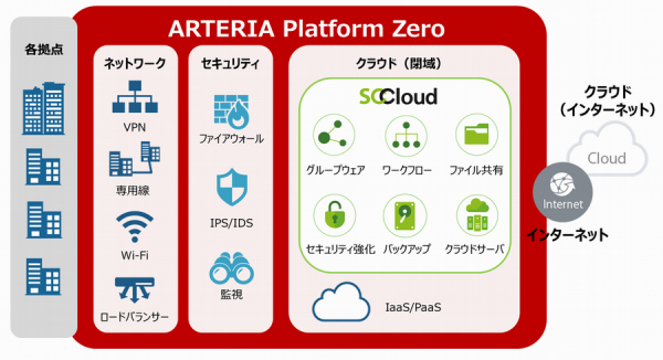 「ARTERIA Platform Zero」にクラウドサービス「SCCloud」を追加～ネットワーク環境の構築からクラウドサービスの利用までトータルで提供可能～
