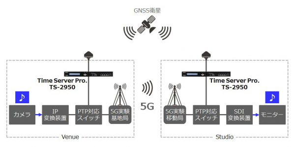 5Gを用いた放送コンテンツのIP伝送実験に参画 －SMPTE ST 2110規格における高精度時刻同期を技術支援－