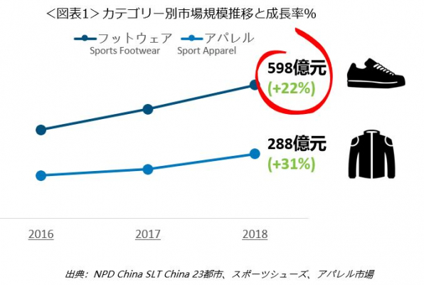 エヌピーディー・ジャパン、最新スポーツシューズ・アパレル市場レポート「中国スポーツシューズ市場規模、購入頻度が大幅増で22％増」を公表