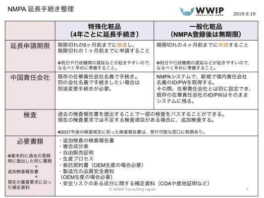 WWIPは、9月20日、 手続きが分かりにくいNMPA（旧CFDA）登録済み化粧品の延長手続きの方法を整理、解説を公表。今後、より迅速で正確な登録更新サービスを提供していきます。
