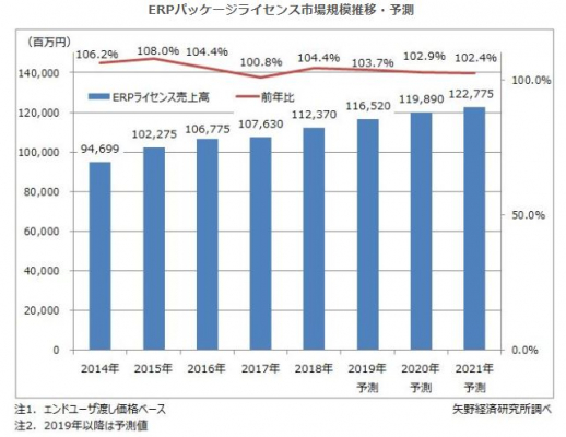 【矢野経済研究所プレスリリース】ERP市場動向に関する調査を実施（2019年）　2018年のERPパッケージライセンス市場は前年比4.4％増の1,123億7千万円と伸長