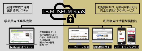 博物館クラウド「I.B.MUSEUM SaaS」の利用館（機関）が300館を突破