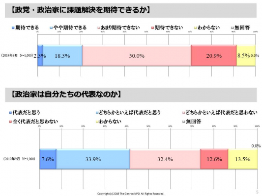 政治家を自分たちの「代表だと思わない」との回答が半数近くに達するなど、国民の政治不信が顕著―「日本の政治・民主主義に関する世論調査」結果を発表しました