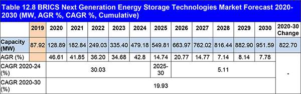 次世代型エネルギー貯蔵技術（EST）市場調査レポートが発刊