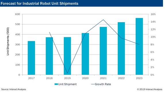 産業用ロボットの世界市場動向：2019年は停滞するも長期的にはプラス成長の見通し（Interact Analysis発行レポートより）