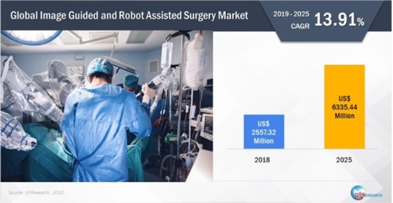世界の画像誘導・ロボット支援手術：2025年までに市場規模は63億3,544万米ドルに到達見込み-手術ミスも減少予測（QYResearch発行レポートより）