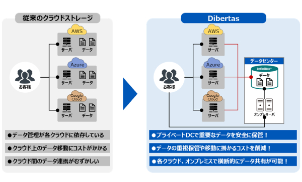 三菱総研ＤＣＳ 従量課金型マルチクラウドストレージサービス「Dibertas（ディバタス）」を提供開始