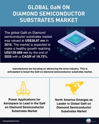 GaN-on-ダイヤモンド基板の世界市場、2025年までに1億2968万米ドル規模に到達見込み（QYResearch発行レポートより）