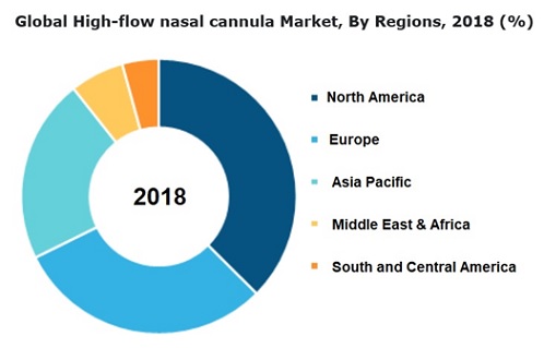 高流量鼻カニューラの世界市場、2027年に111億9,878万米ドル規模へ拡大予測（The Insight Partners発行レポートより）