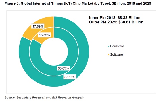 IoTチップの世界市場を牽引するのはハードウェア2018年に69億7000万ドル