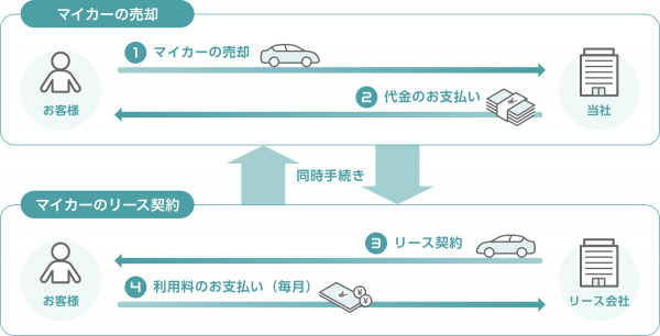 日本初！（※１）所有しているマイカーを売却しても乗り続けられる。 「Carpon マイカーリースバック」サービスの提供を開始