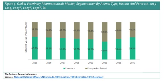 家畜の治療に使用される動物用医薬品の世界市場、2019年に18兆2,922億ドルに到達