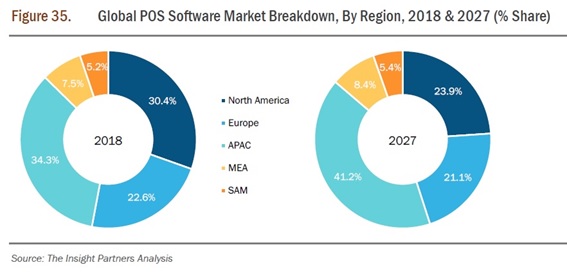 POSソフトウェアの世界市場、2027年に425億米ドル規模へ到達見込み（The Insight Partners発行レポートより）