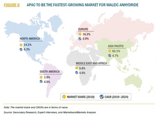 無水マレイン酸の世界市場-APACが牽引