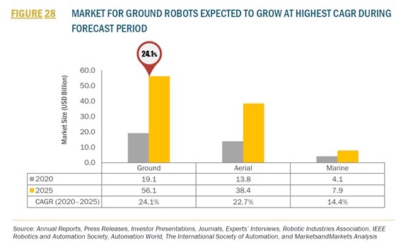サービスロボットの需要増加-中国や日本などの国で