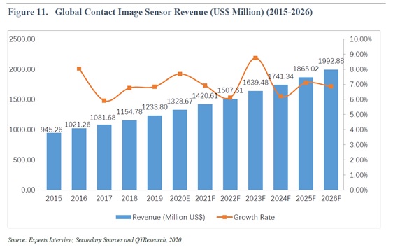 グローバルコンタクトイメージセンサー市場、2019年に12億3300万米ドルを超える市場価値と推定