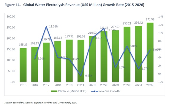 世界の水電解市場-2019年に1億9391万米ドルと評価