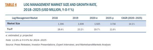 ログ管理の世界市場、2025年までに37億1600万米ドルに成長予想
