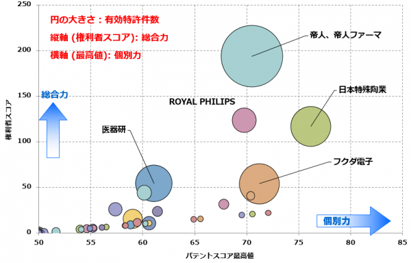 【酸素濃縮器】特許総合力ランキング、トップ3は帝人、PHILIPS、日本特殊陶業