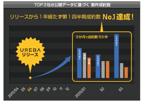 サイト売買マーケットプレイス「UREBA」が2020年第1四半期成約数No.1になりました！