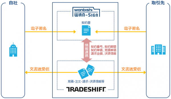 電子契約サービス「WAN-Sign」とグローバル電子取引プラットフォーム「Tradeshift」が連携　～電子契約から電子請求・決済まで、同一プラットフォーム上で完結させデジタル化を実現～