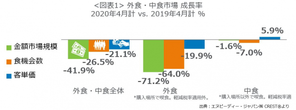 エヌピーディー・ジャパン、最新外食・中食レポート「22020年4月の市場動向、外食・中食売上は42％減、外食売上は71％減で大打撃」を公表