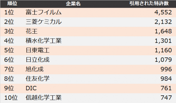 【化学業界】他社牽制力ランキング2019　トップ3は富士フイルム、三菱ケミカル、花王