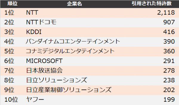 【情報通信業界】他社牽制力ランキング2019　トップ3はNTT、NTTドコモ、KDDI