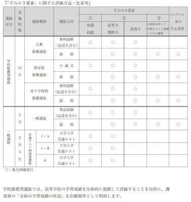 【日本赤十字看護大学】2021年度入学者選抜試験用のアドミッション・ポリシー及び「学力の３要素」に関する評価方法・比重等の公表について