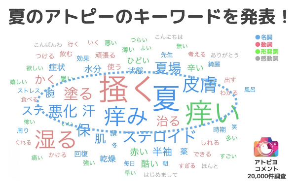 夏のアトピーのキーワードを発表！　日本初のアトピー見える化アプリ「アトピヨ」がアプリ内コメント20,000件を調査！　～「汗」でアトピーが悪化。かいた「汗」は放置しないことが大切～