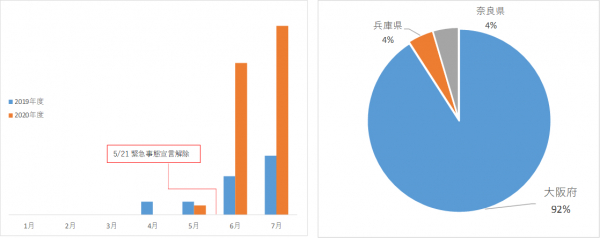 7月のキャンピングカーレンタル予約が急増中　 主要2エリアで前年比売上が大幅増 大阪320％、北海道150％、東京は75％まで回復