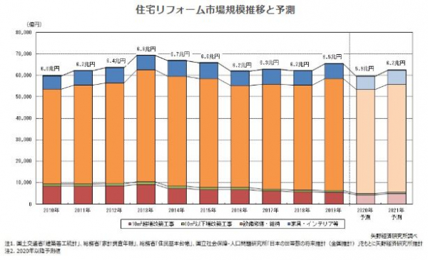 【矢野経済研究所プレスリリース】住宅リフォーム市場に関する調査を実施（2020年） 2019年の住宅リフォーム市場規模は6.5兆円、2020年は5.9兆円を予測