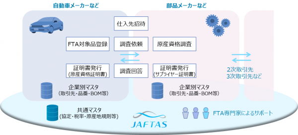 FTAに関わる原産性調査支援のための自動車業界標準システム「JAFTAS」9月より本格稼働