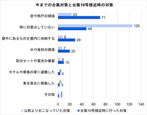 九州5県169人に「台風の備え」に関する調査を実施 　台風10号「対策をしていない人」6割減 　窓や雨戸の対策、屋内に物を収納した人3倍以上増加