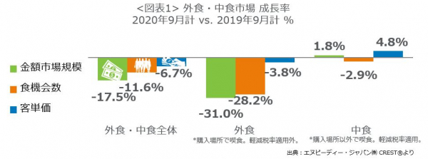 エヌピーディー・ジャパン、最新外食・中食レポート「2020年9月の市場動向、外食・中食売上は17.5％減外食の回復が進む、出前は44％増」を公表
