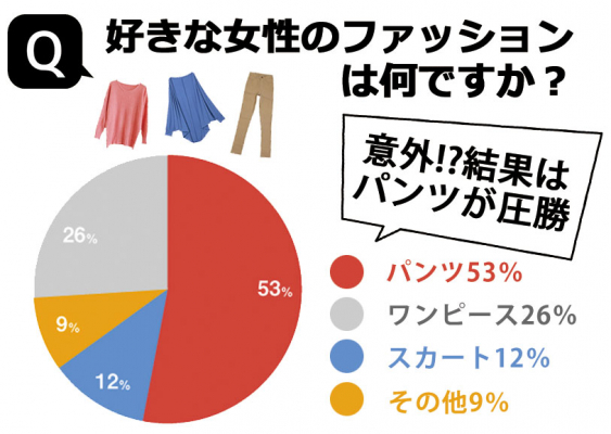 男ウケの新常識 僕らが本当に好きな服 ワンピースやスカートを押さえて堂々の一位に輝いたのは パンツだった マピオンニュース